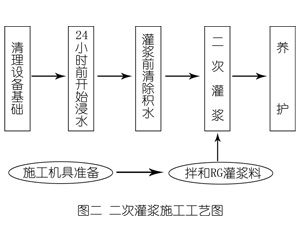 定城镇灌浆料施工工艺—文字完整版